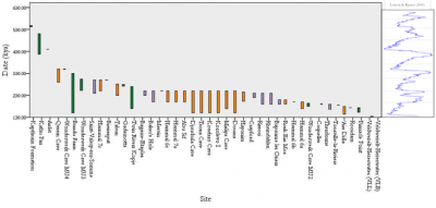 Figure 3. A spatio-temporal graph plotting the different occurrences of laminar technology over time alongside climatic Benthic 18-Oxygen (Lisiecki & Raymo 2005); different colours signify regions (see appendix for dates for these sites).